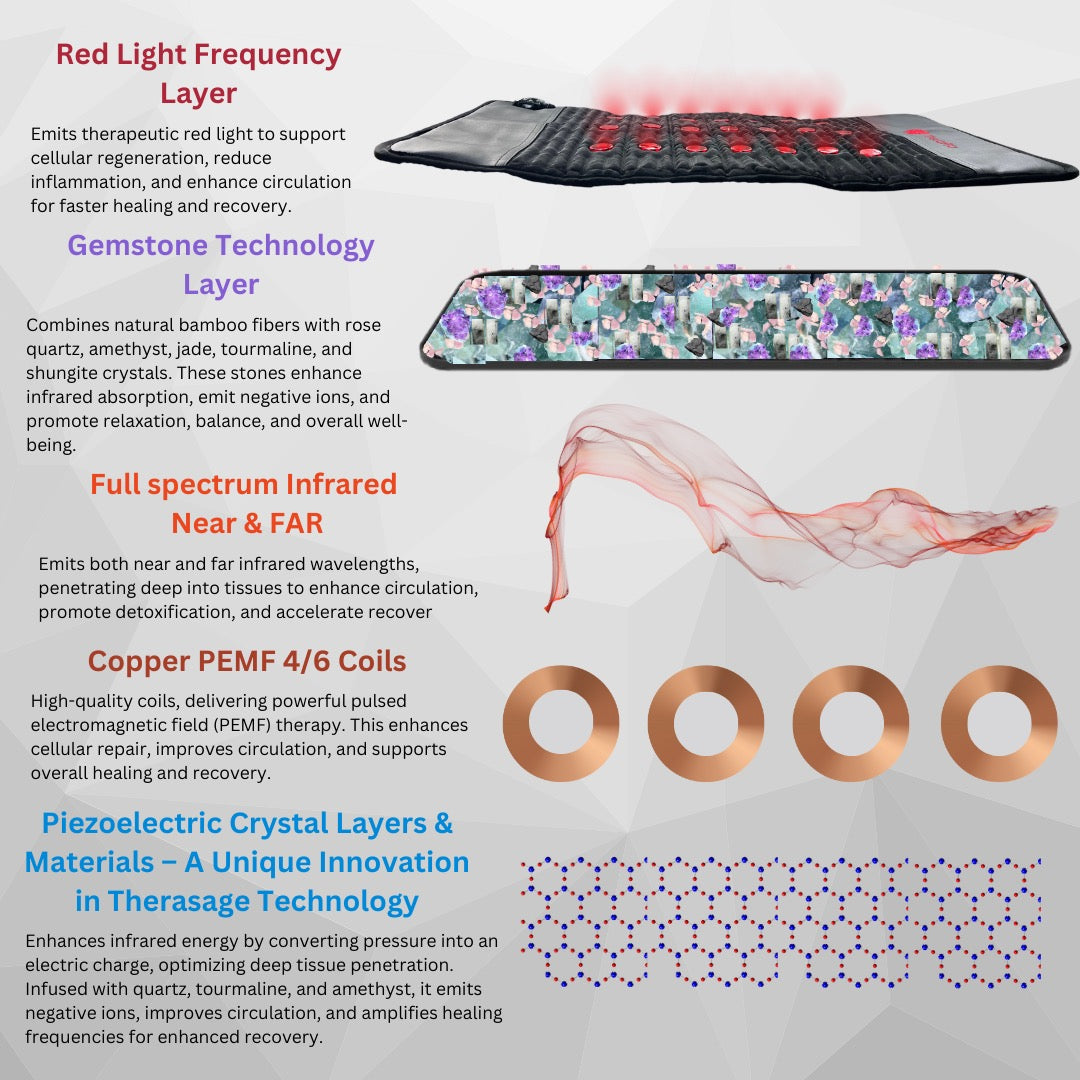 Therasage TheraPro wellness pad layer diagram