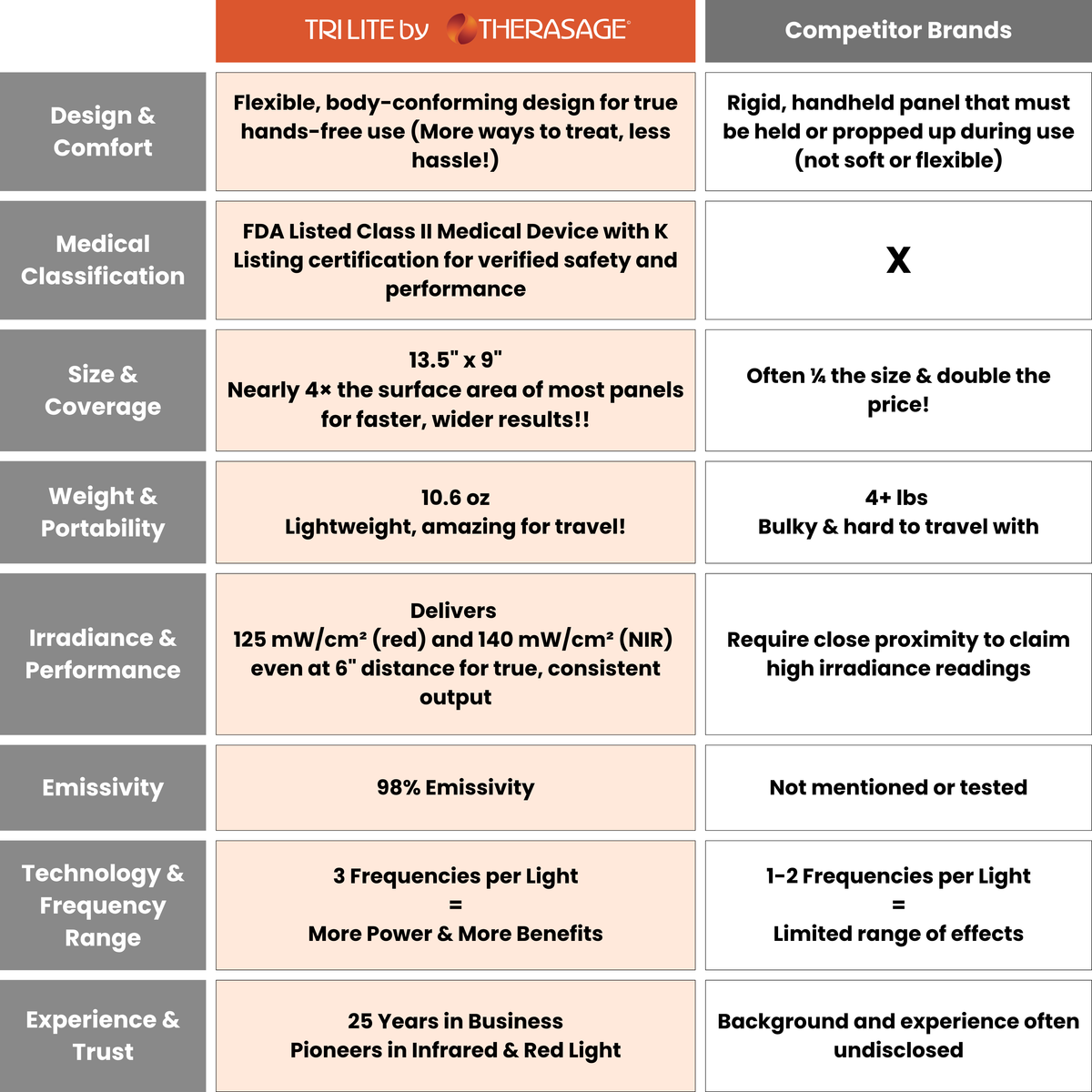 Therasage Tri-Lite product comparison chart