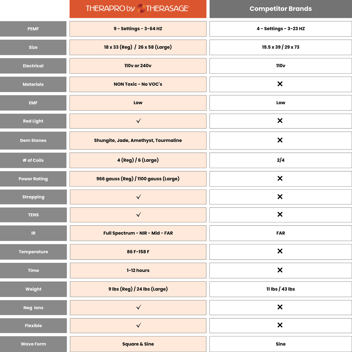 Therasage TheraPro wellness pad information graphic